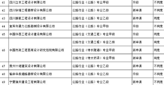 工程设计企业资质专家审查公示名单图1.3