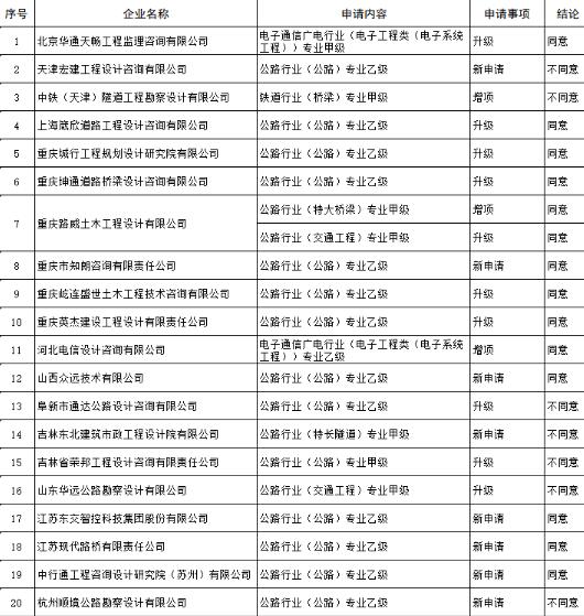 工程设计企业资质专家审查公示名单图1.1